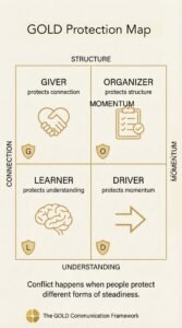  GOLD Protection Map showing four quadrants — Giver protects connection, Organizer protects structure, Learner protects understanding, Driver protects momentum