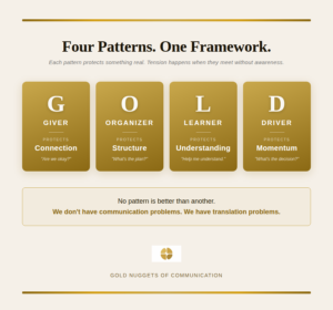 Four GOLD communication patterns — Giver protects connection, Organizer protects structure, Learner protects understanding, Driver protects momentum — GOLD Nuggets of Communication framework by Michelle Matthews.